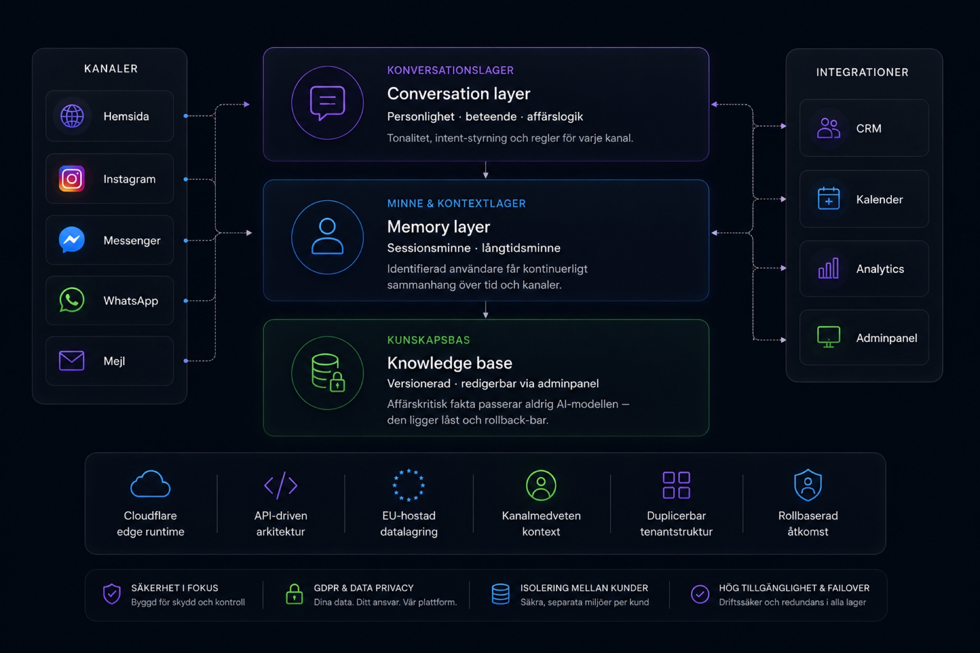 Arkitekturdiagram för VoxCast: kanaler → konversationslager → minne & kontextlager → kunskapsbas, integrationer på sidan, plus tekniska fakta (Cloudflare edge runtime, API-driven, EU-hostad datalagring, kanalmedveten kontext, duplicerbar tenantstruktur, rollbaserad åtkomst) och säkerhetslager (säkerhet i fokus, GDPR & data privacy, isolering mellan kunder, hög tillgänglighet & failover)